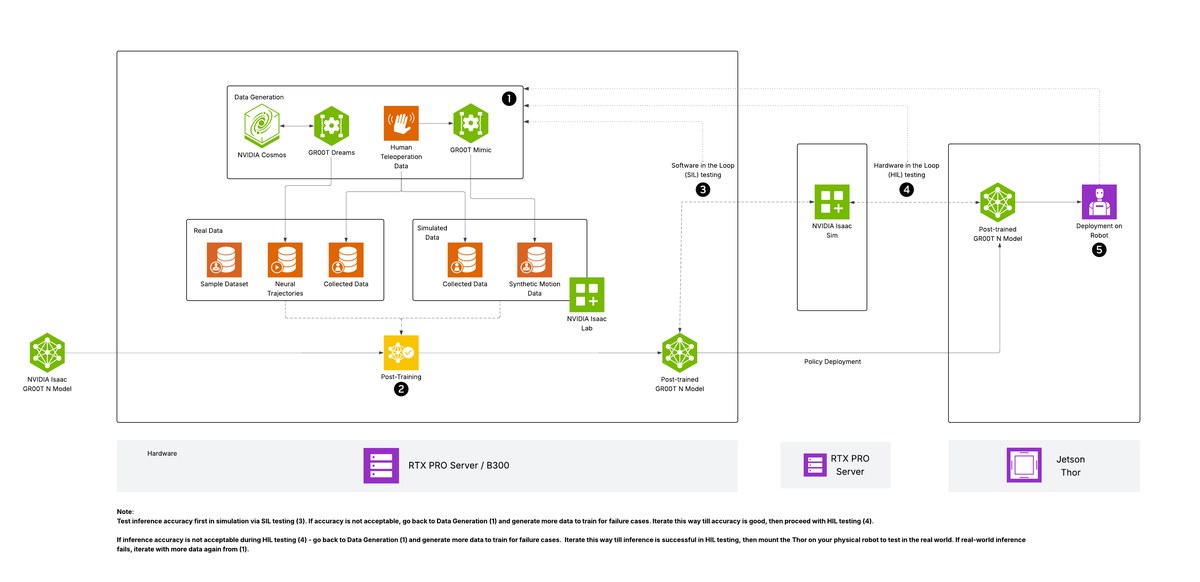Isaac GR00T reference architecture diagram from the official NVIDIA Isaac GR00T repository.