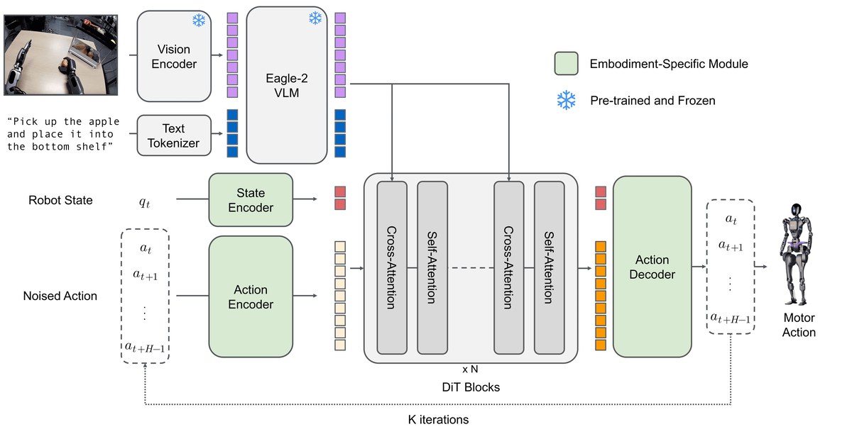 LeRobot VLA architecture image from the official Hugging Face LeRobot repository.