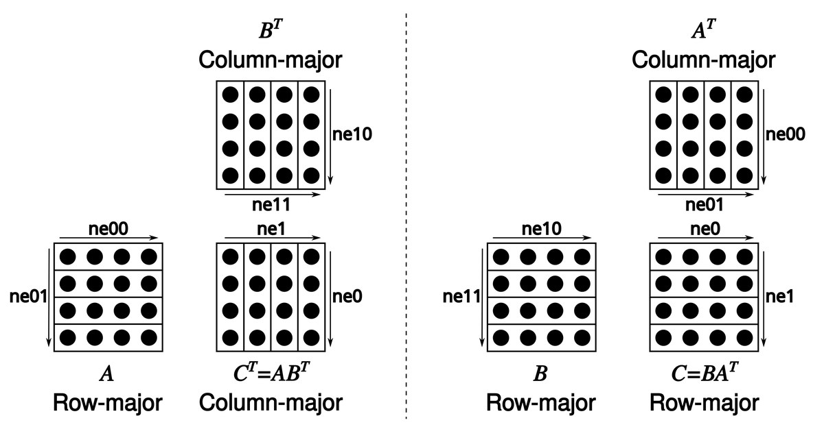 Matrix multiplication layout diagram from the official llama.cpp repository.