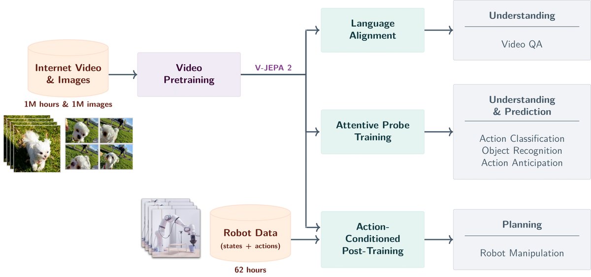 V-JEPA 2 flowchart from the official facebookresearch vjepa2 repository.